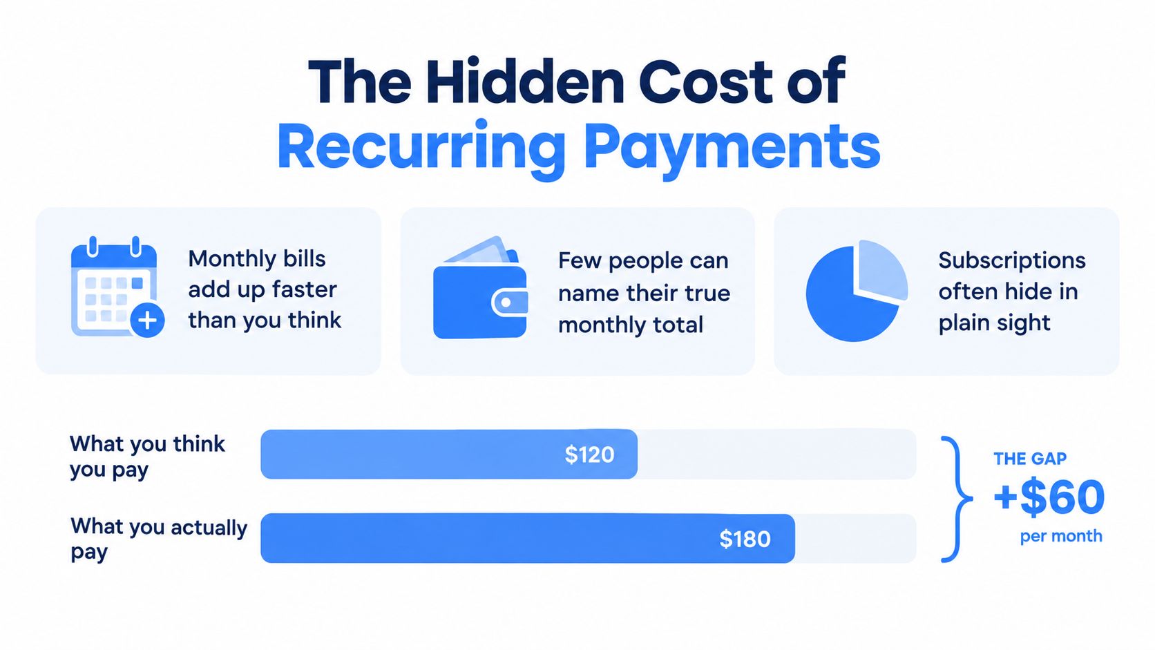An infographic illustrating the hidden costs of recurring monthly subscriptions and the gap in expected versus actual spending.
