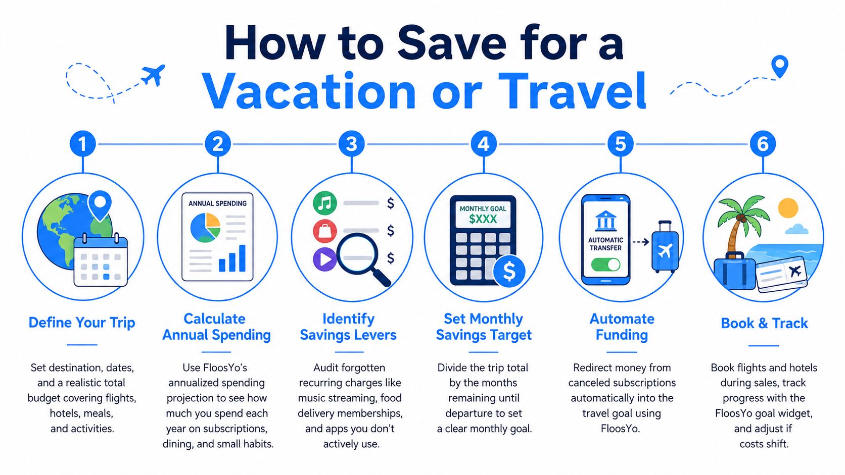 A six-step infographic on how to save money for travel, including planning, budgeting, and automating savings.