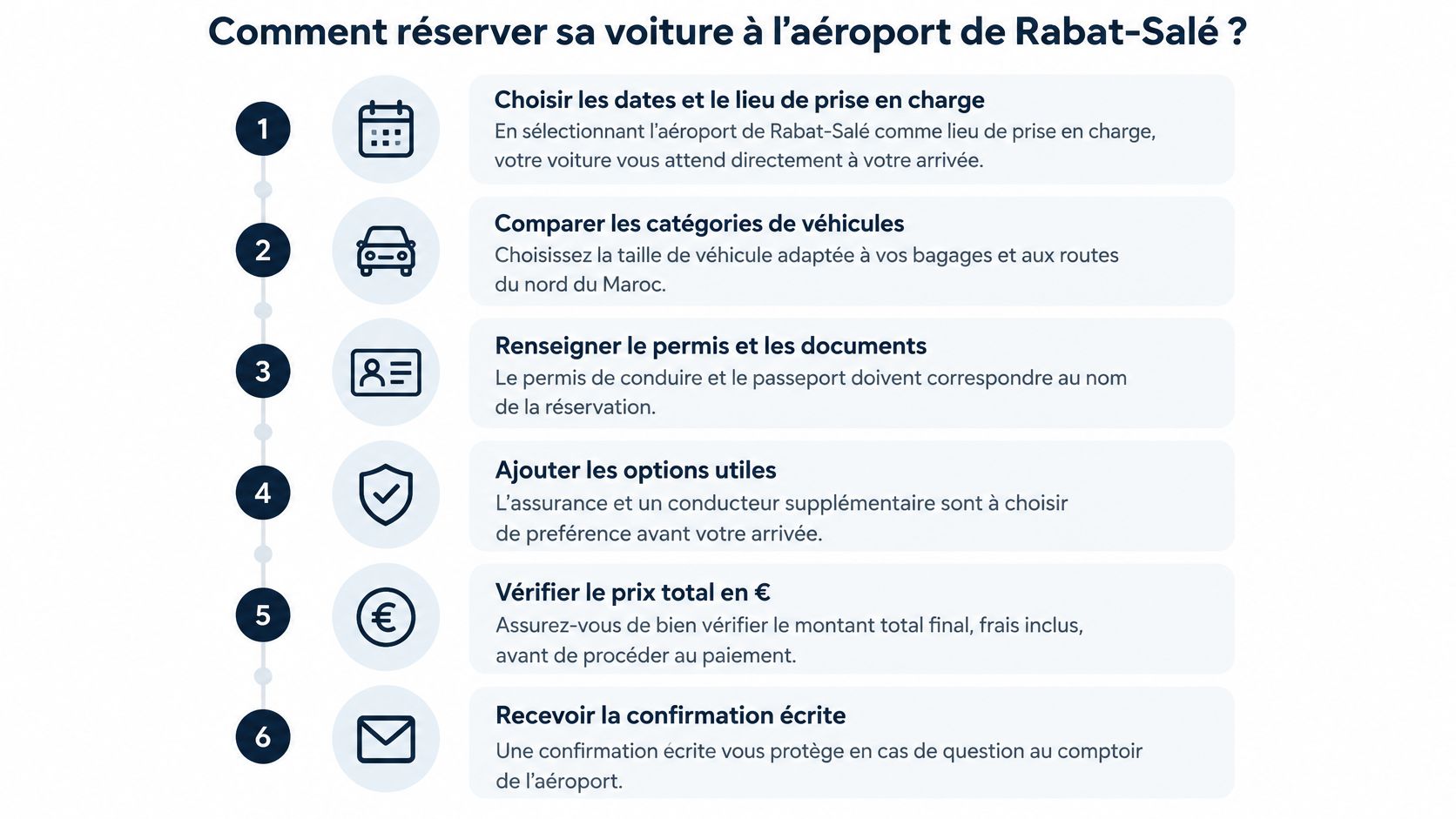 Infographie étape par étape expliquant comment louer une voiture à l'aéroport de Rabat-Salé au Maroc.