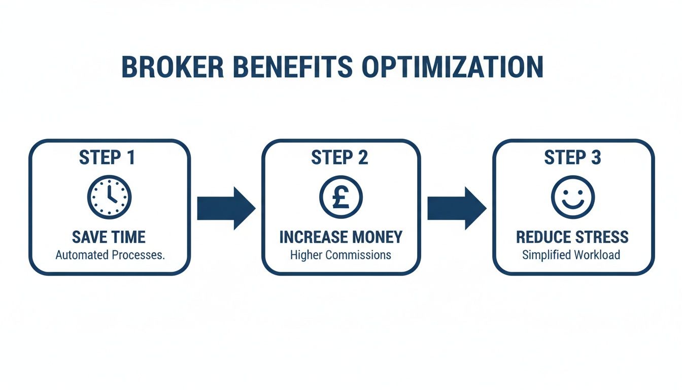 A three-step diagram showing broker benefits optimization: save time, increase money, and reduce stress.