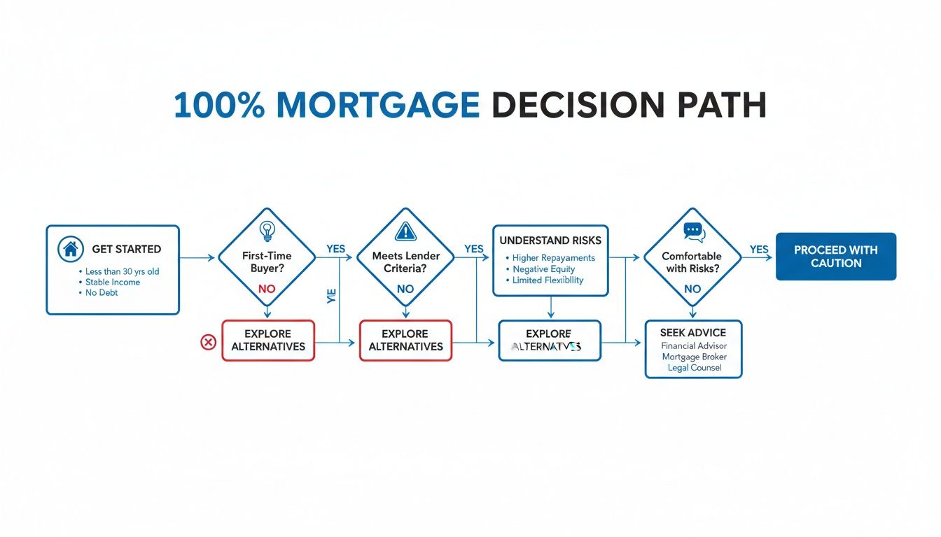 Flowchart titled '100% Mortgage Decision Path' outlining steps, criteria, risks, and advice for potential borrowers.
