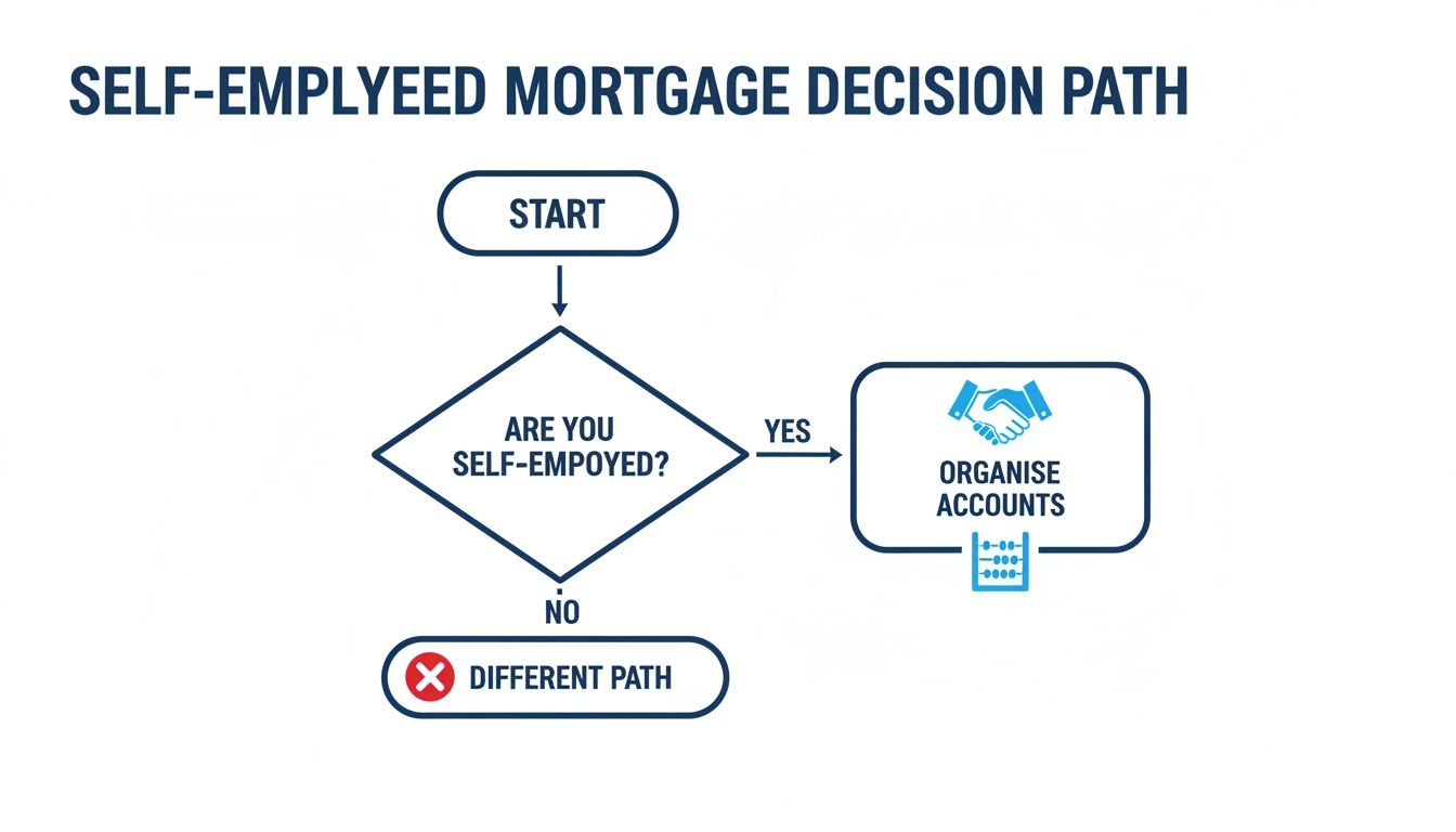 Flowchart illustrating the self-employed mortgage decision path, guiding users through initial steps.