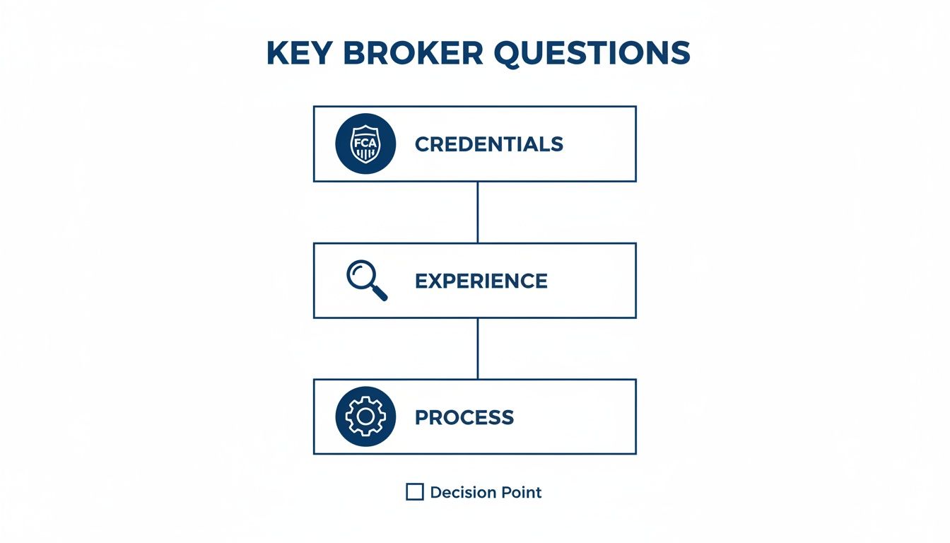A flowchart outlining key questions to ask a broker: credentials, experience, and process, leading to a decision point.
