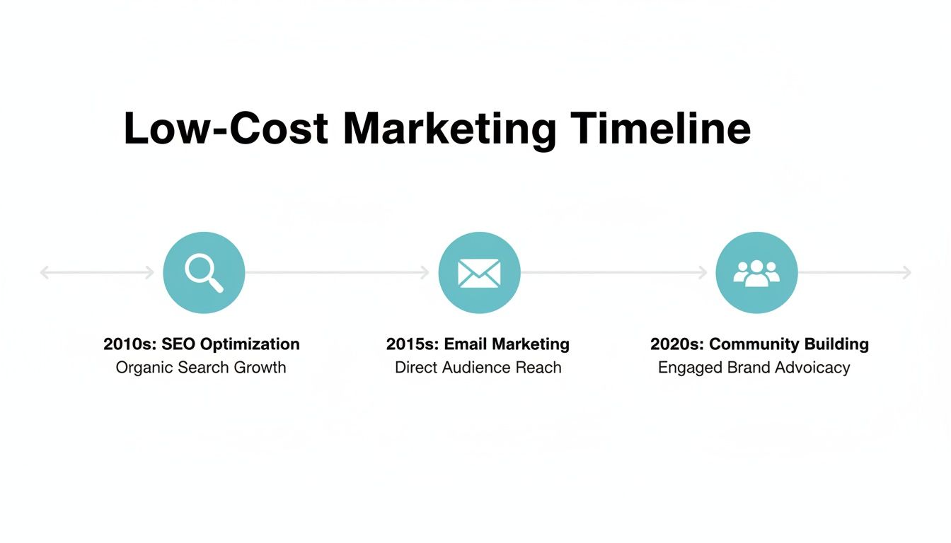 A timeline illustrating low-cost marketing strategies from SEO in the 2010s to community building in the 2020s.