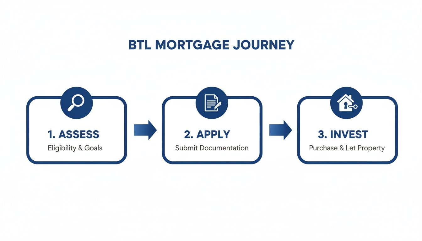 A three-step infographic outlining the BTL mortgage journey: Assess, Apply, Invest, with icons.