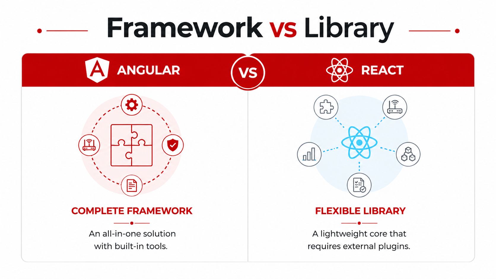 Angular vs React: The Right Choice for Your Business in 2026 - Wise Web