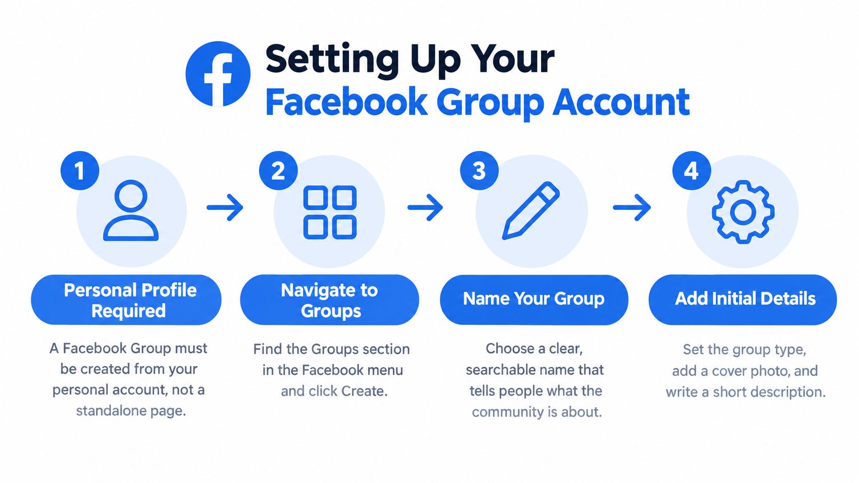 An infographic showing a four-step guide on how to set up a new Facebook group account.