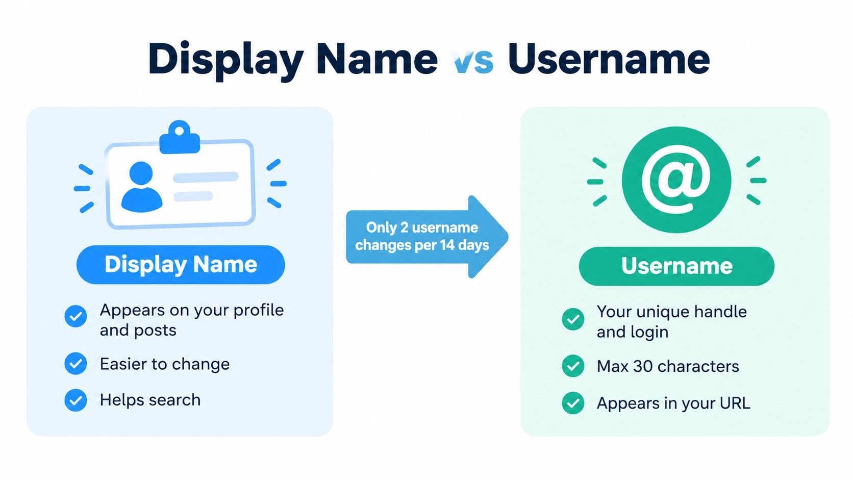 A comparison infographic between a social media display name and a unique username.