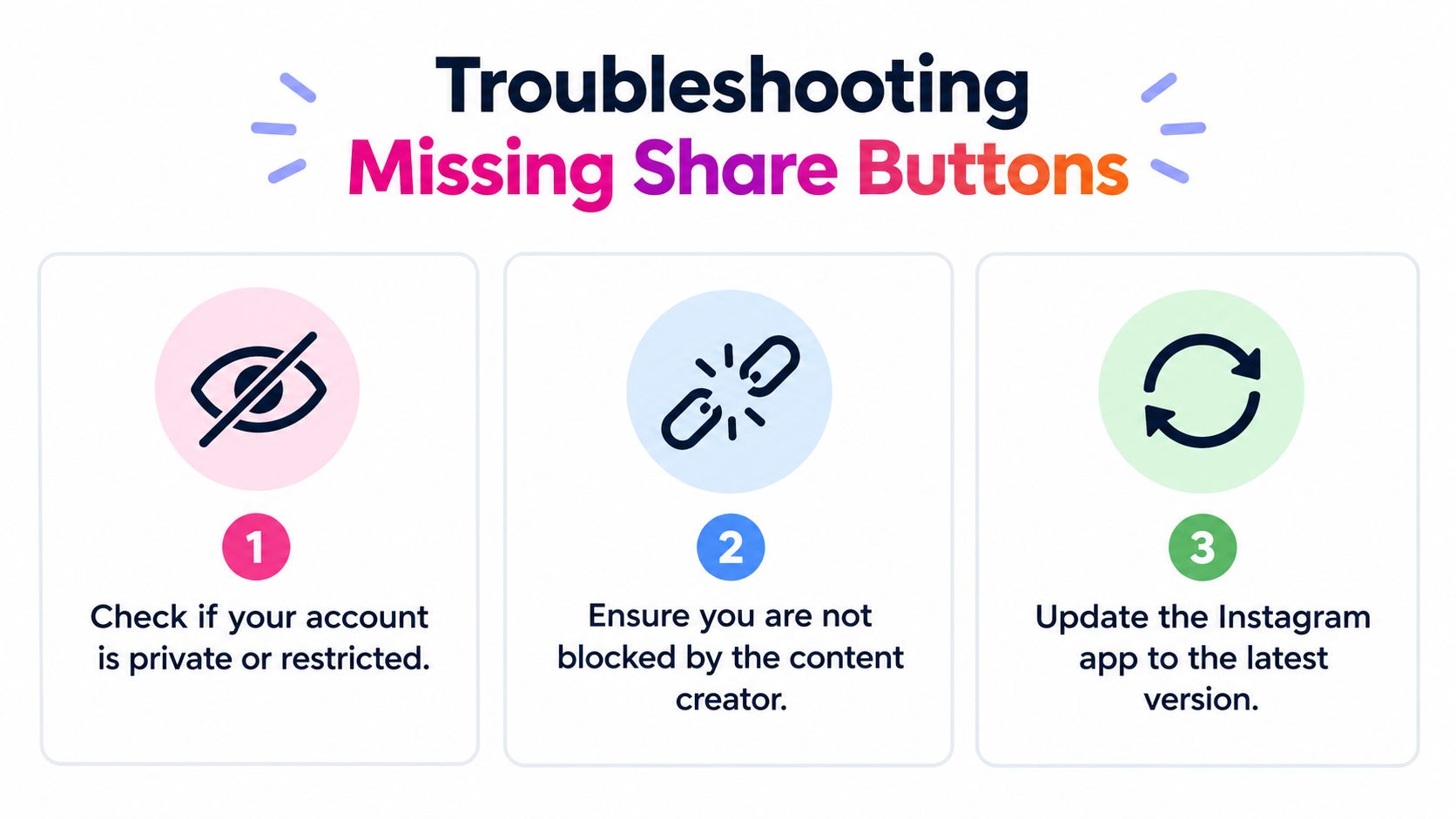 A graphic providing three troubleshooting steps for fixing missing share buttons on Instagram posts.