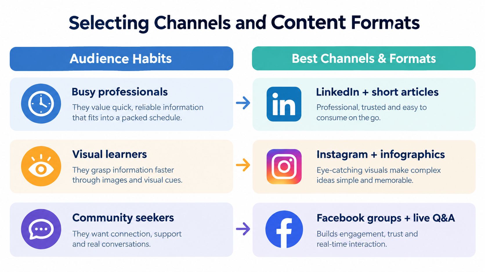A chart showing recommended social media platforms and content formats for three specific target audience types.