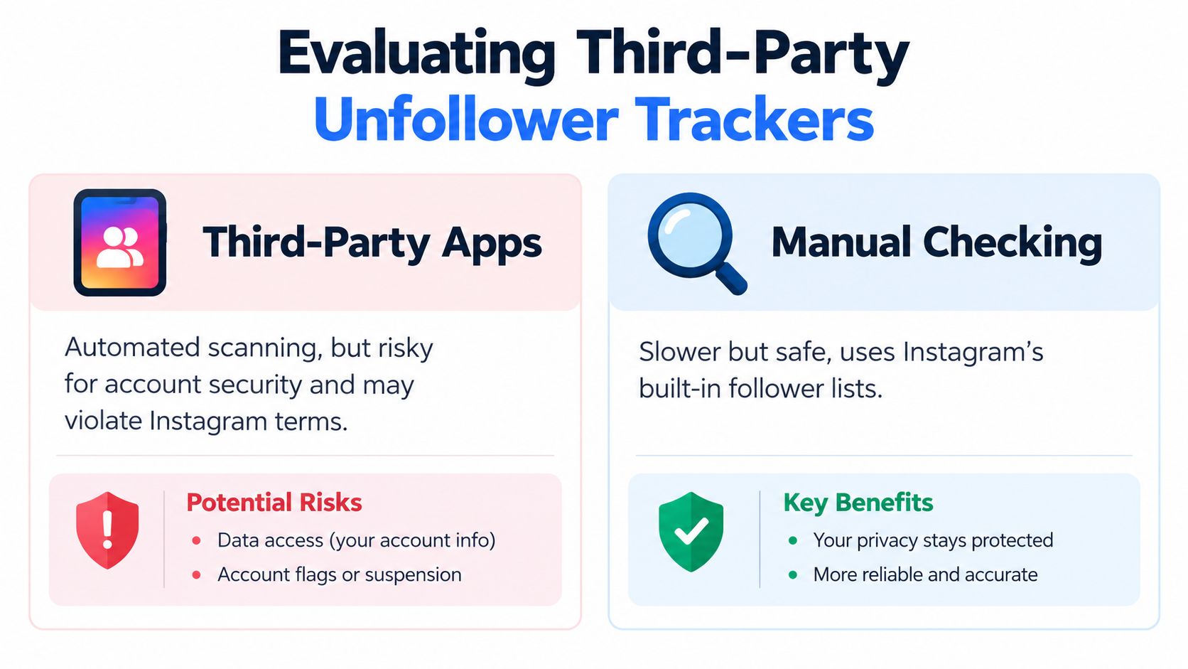 A comparison chart highlighting the risks of third-party unfollower apps versus the safety of manual checking on Instagram.