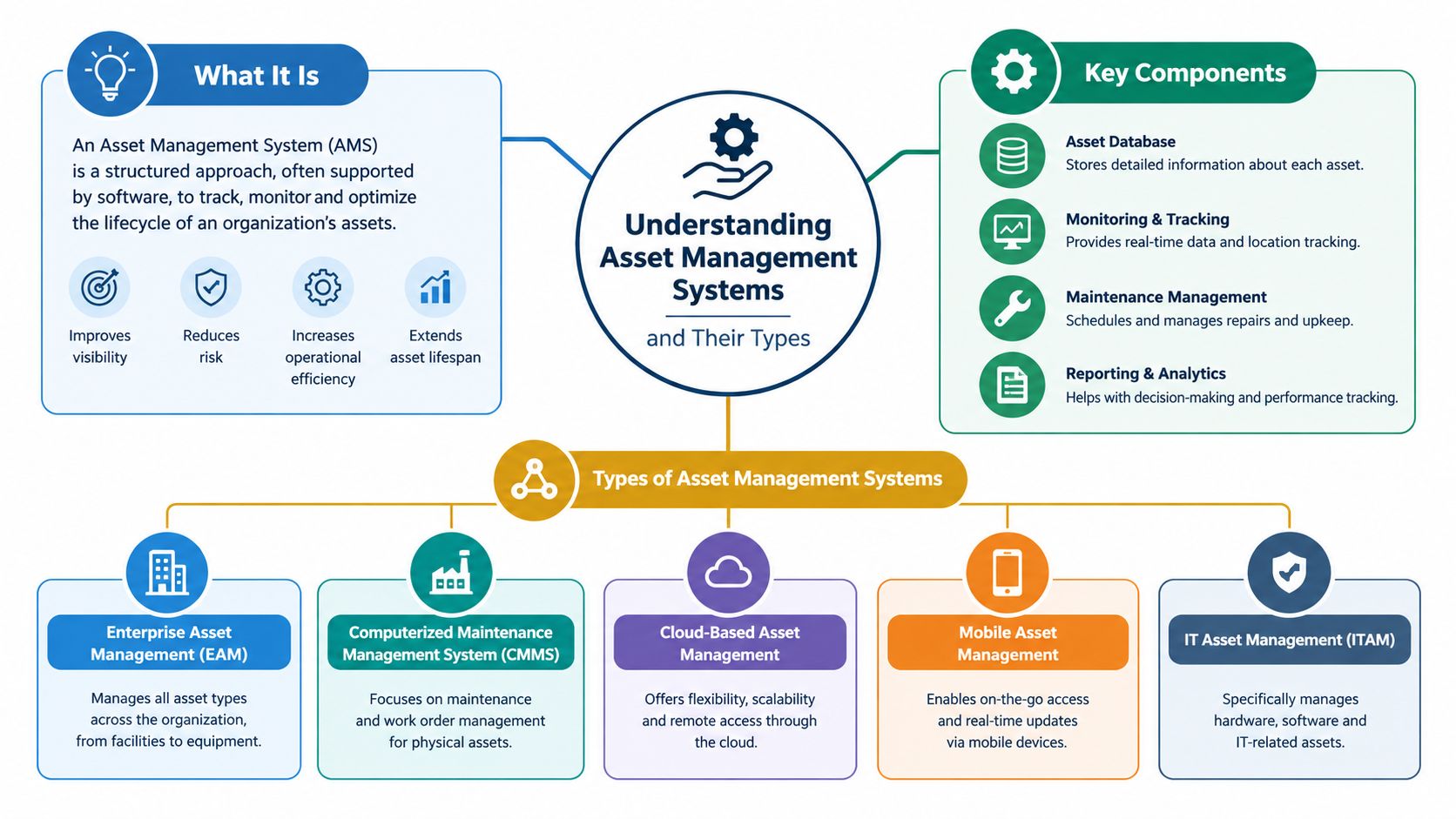 A comprehensive infographic explaining the definition, key components, and various types of asset management systems.