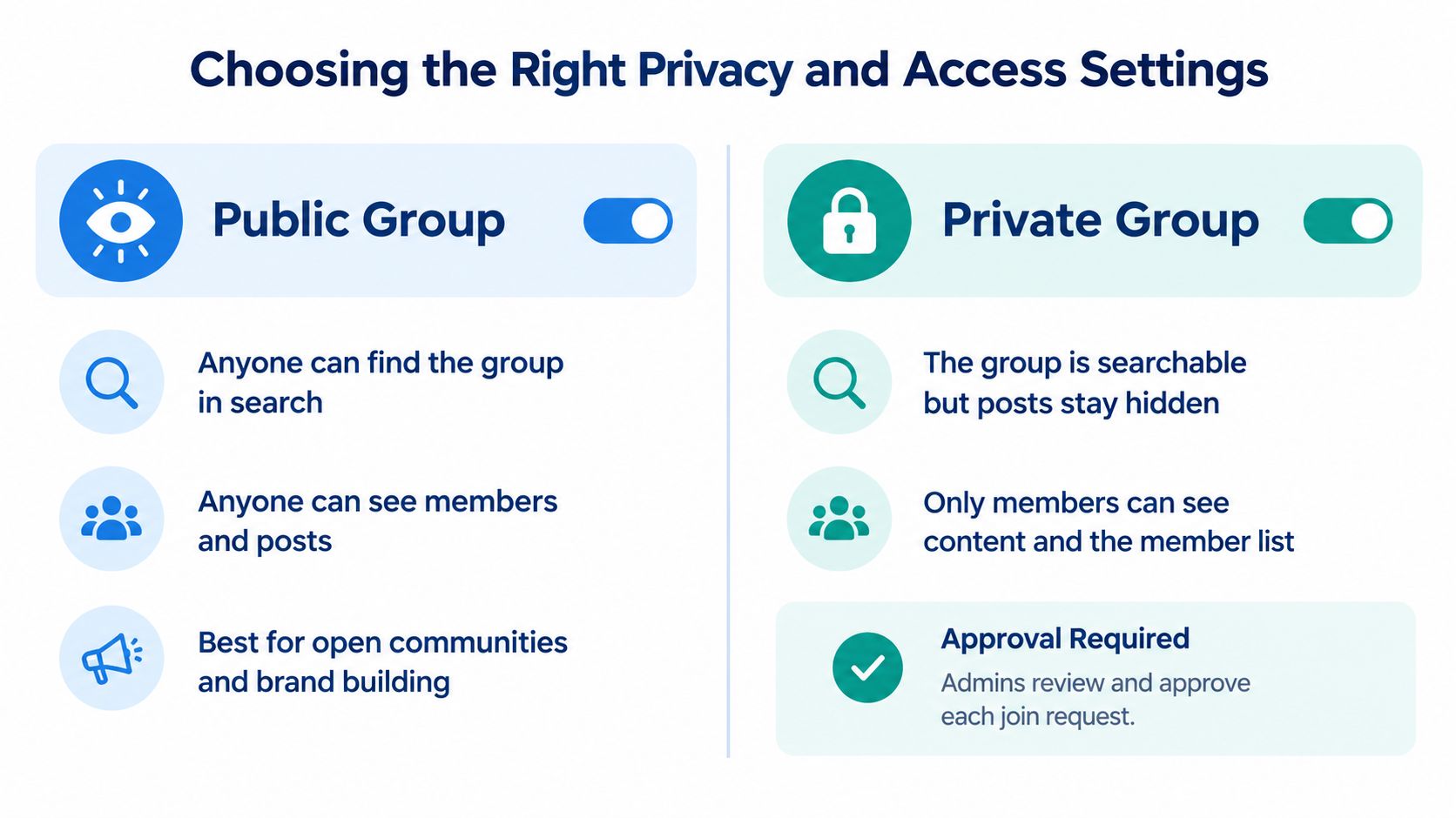 A comparison chart showing features of public and private groups to help choose the right privacy settings.
