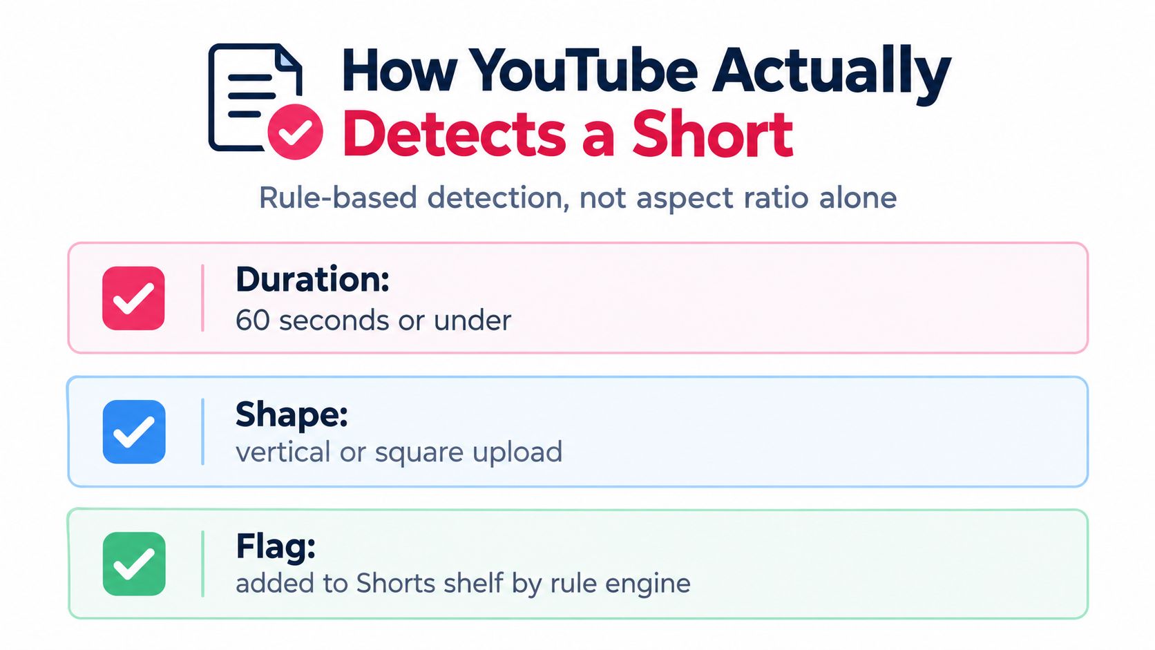 An infographic explaining that YouTube Shorts are detected by rules including duration, shape, and engine flags.