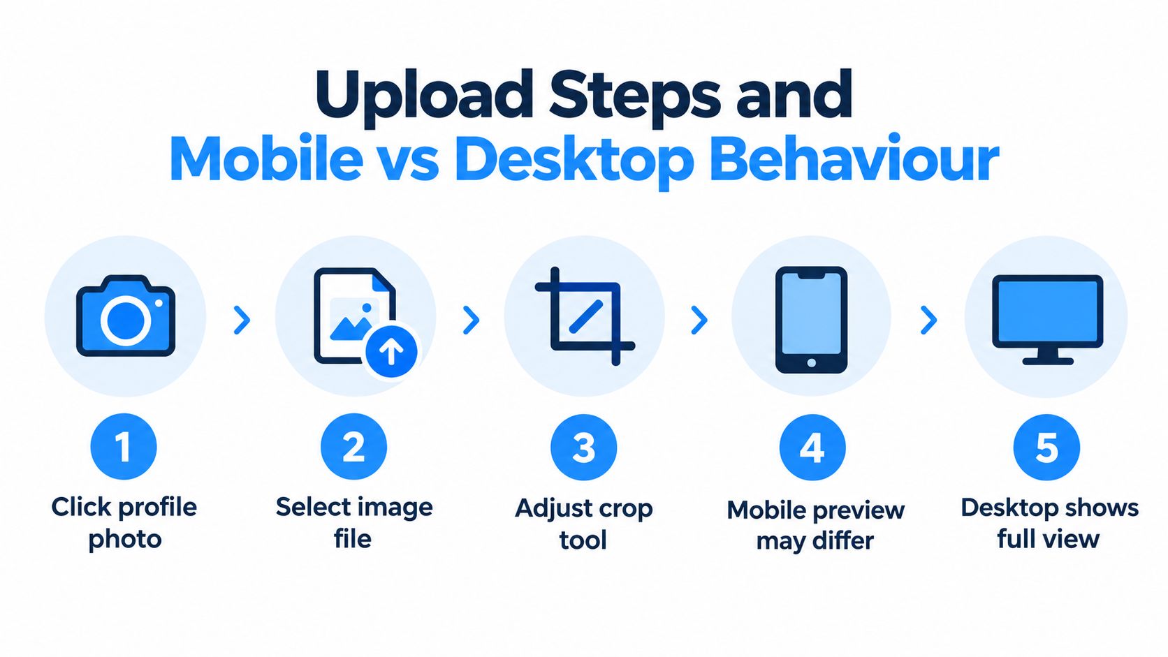 A five step infographic explaining the process for uploading and cropping a LinkedIn profile picture.