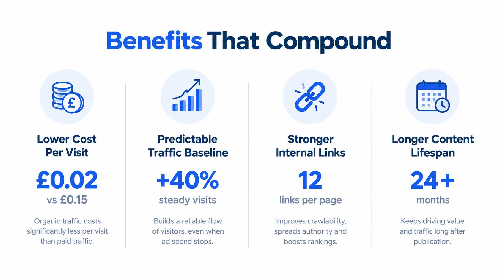 An infographic illustrating four compounding benefits of an evergreen content strategy for businesses and digital marketing.