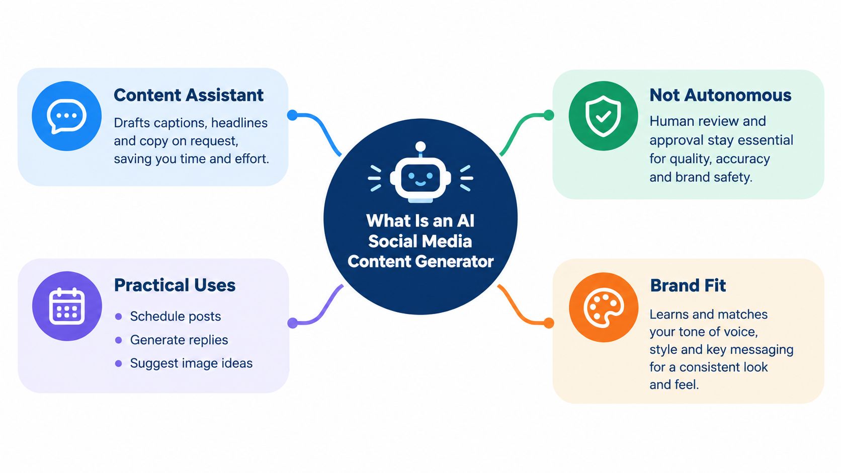 A diagram explaining what an AI social media content generator is, featuring four key functional areas.