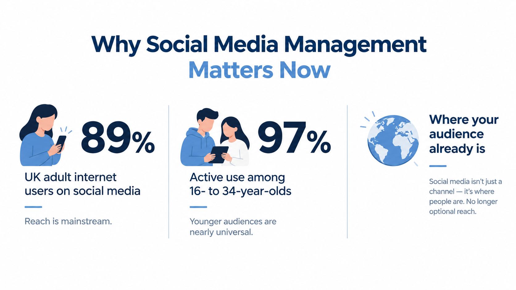 An infographic highlighting the importance of social media management with statistics showing high user engagement rates.