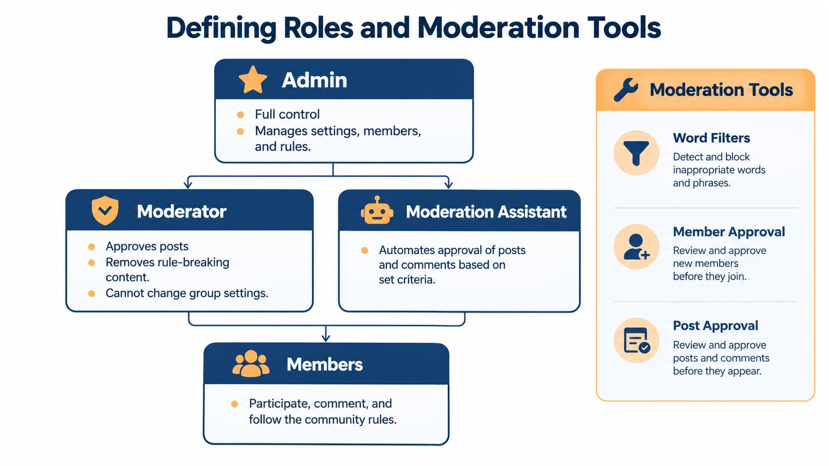 A diagram illustrating the hierarchy of community roles including admins, moderators, assistants, and members, alongside moderation tools.