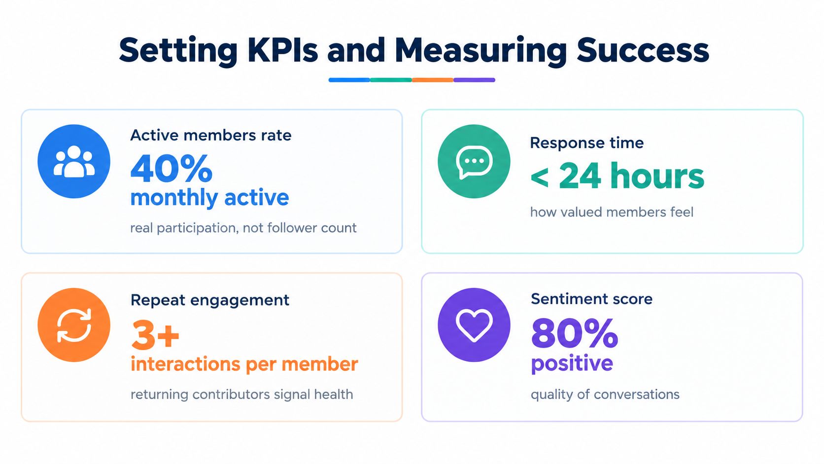 A slide titled Setting KPIs and Measuring Success, displaying metrics for community engagement like active members and sentiment.