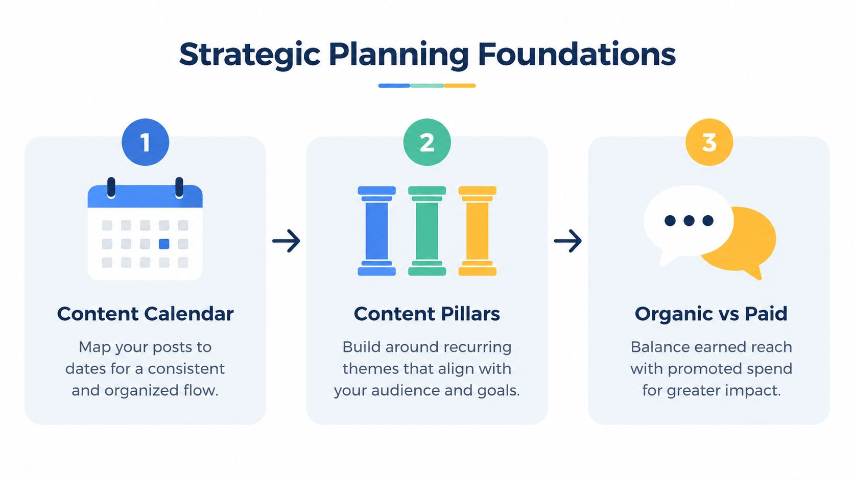 A diagram illustrating three strategic foundations for social media management including content calendars, pillars, and advertising.