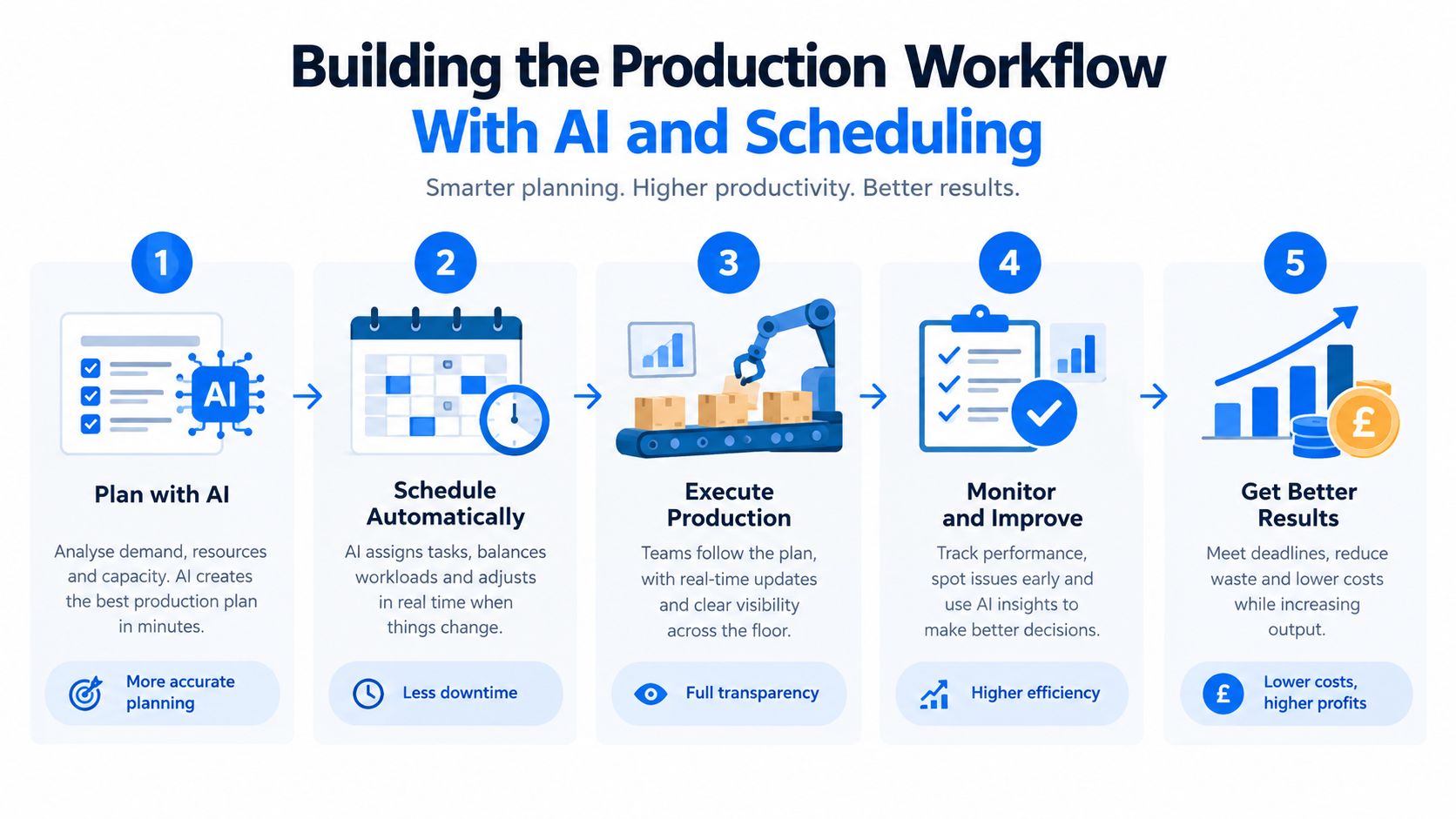 A five-step infographic showing how to build a production workflow using AI and automated scheduling systems.