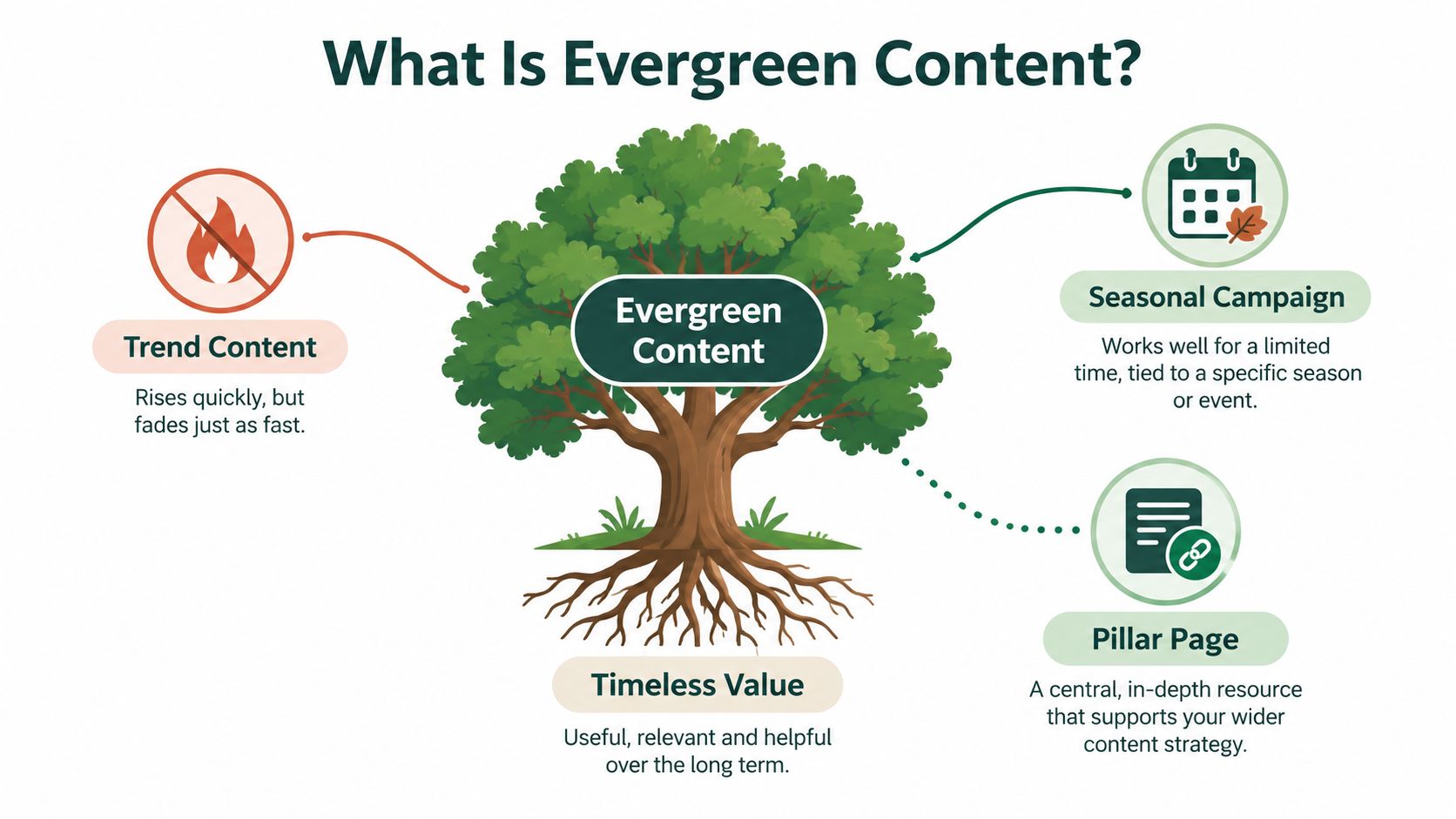An infographic titled What Is Evergreen Content comparing trend content, seasonal campaigns, and pillar pages as strategies.