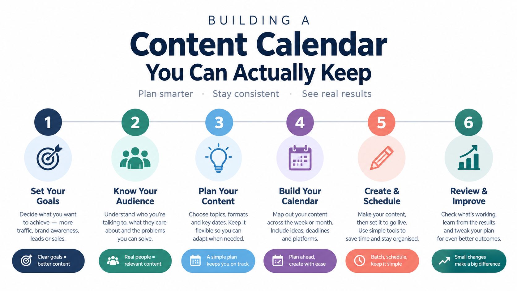 An infographic showing a six-step process for building an effective content calendar for marketing strategies.