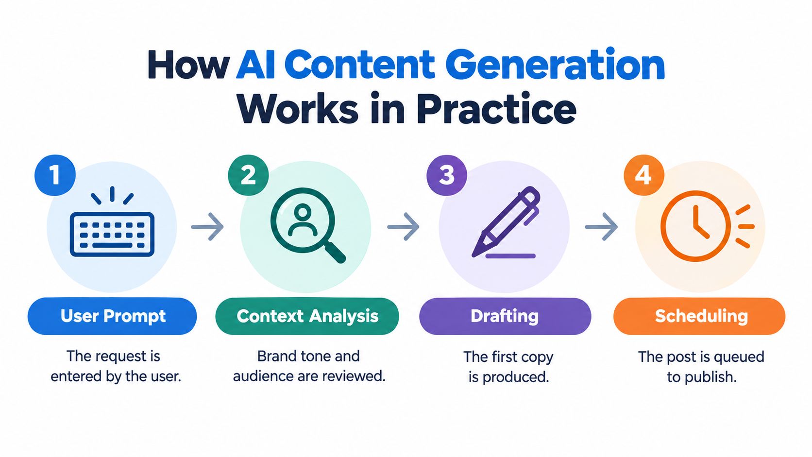 A four-step infographic illustrating the AI social media content generation process from user prompt to scheduling.