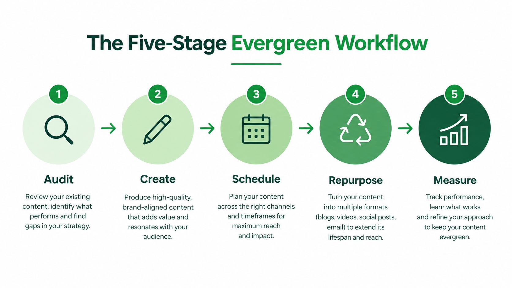 A five-stage evergreen content workflow diagram showcasing audit, create, schedule, repurpose, and measure stages for marketing success.