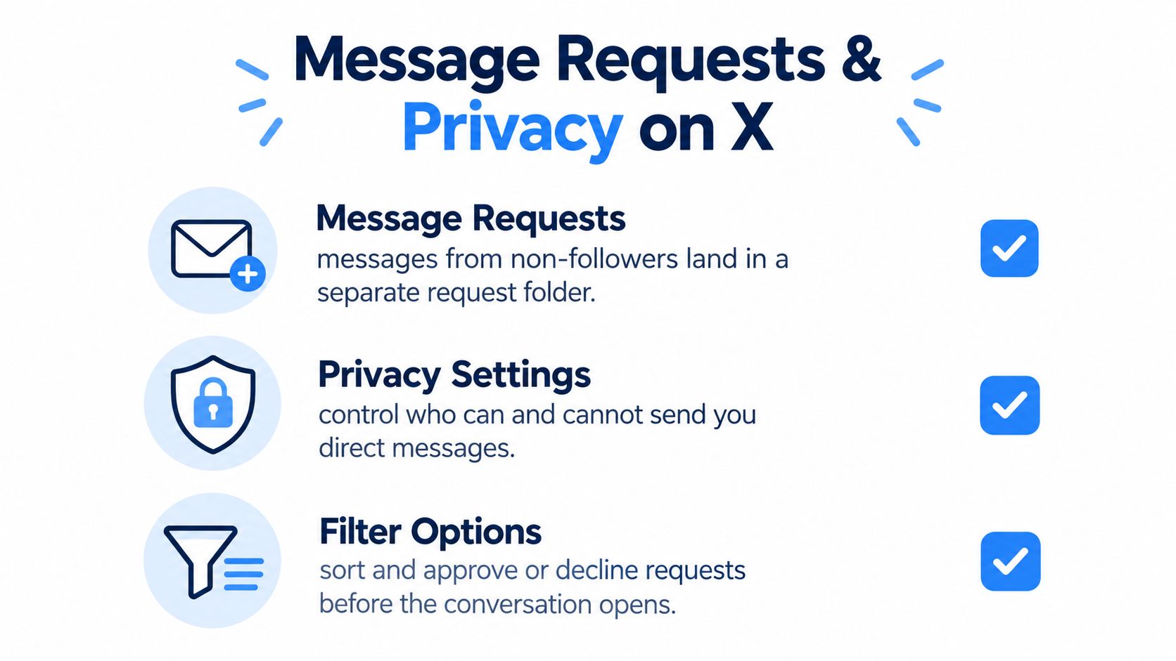 An infographic detailing X message requests and privacy settings, including icons for messages, security, and filtering.