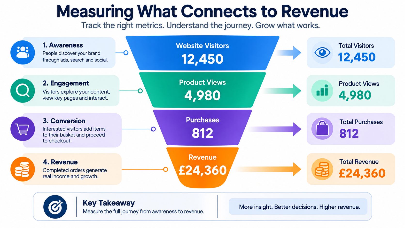 A marketing funnel infographic illustrating how visitor metrics connect through engagement to revenue generation.