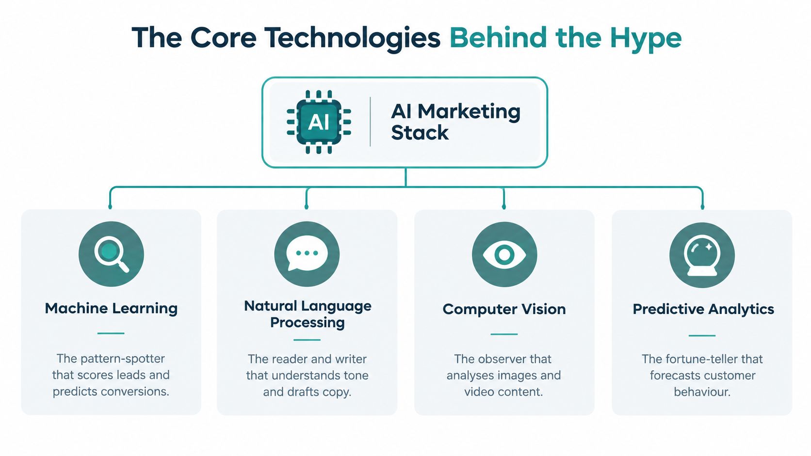 A diagram illustrating the four core technologies of an AI marketing stack: machine learning, natural language processing, computer vision, and predictive analytics.