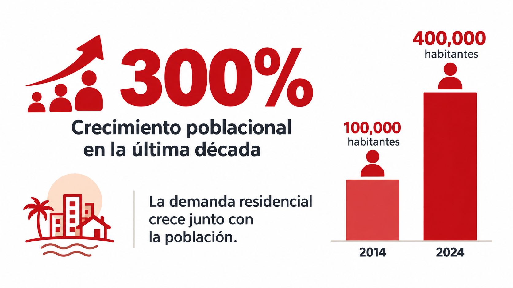 Gráfico que muestra un crecimiento poblacional del 300% en una década, junto al aumento de demanda residencial.