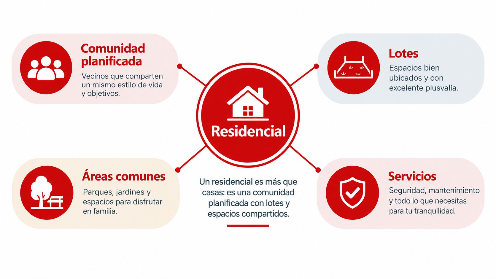Diagrama informativo sobre los beneficios de vivir en una comunidad residencial planificada, incluyendo lotes y servicios.