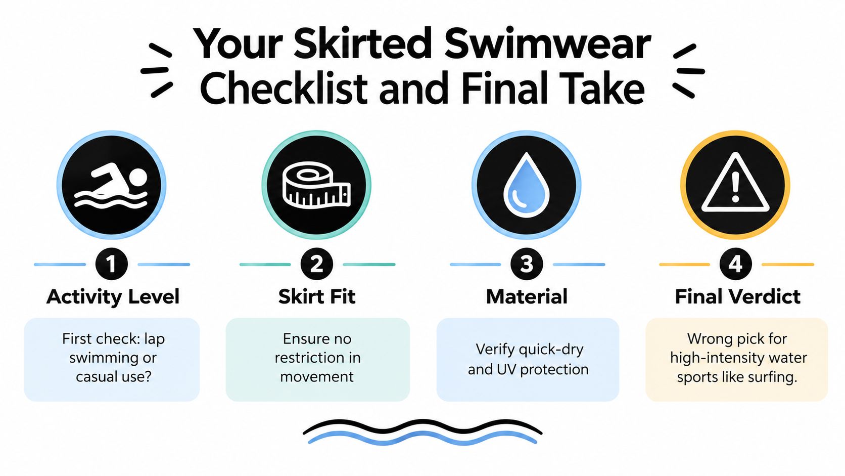 A four-step checklist graphic for choosing skirted swimwear, covering activity level, fit, material, and final verdict.