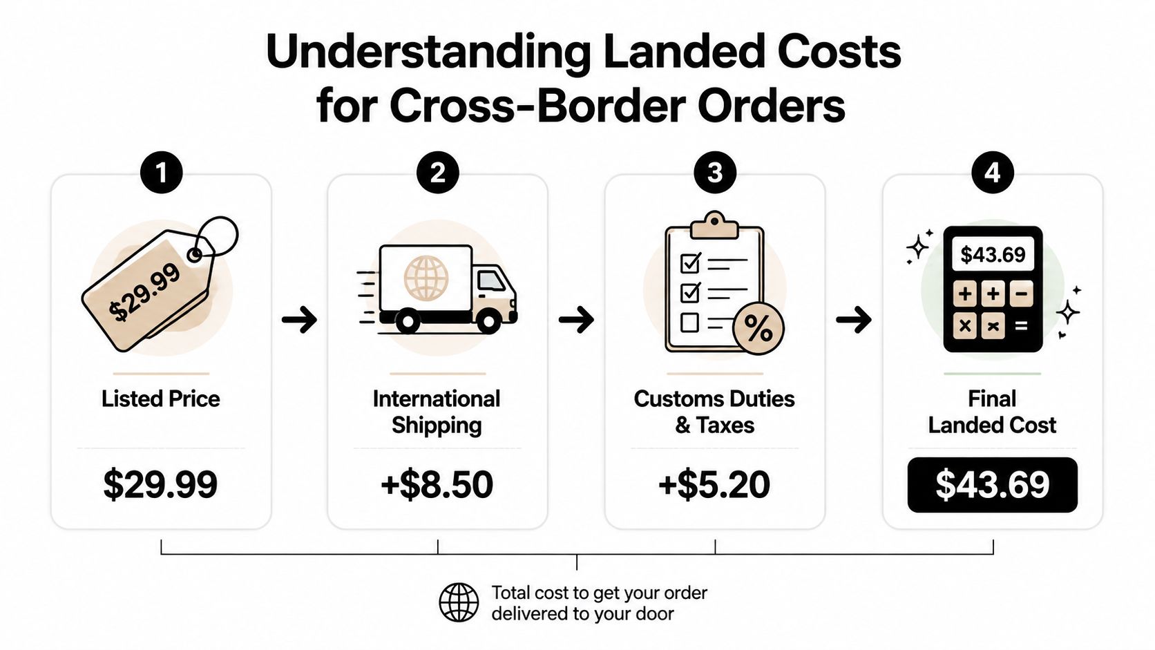 A diagram illustrating the four steps to calculate total landed costs for cross-border e-commerce orders.