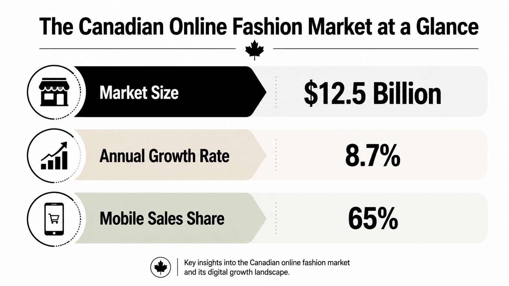 An infographic summarizing the Canadian online fashion market, showing a $12.5 billion market size and 8.7% growth.