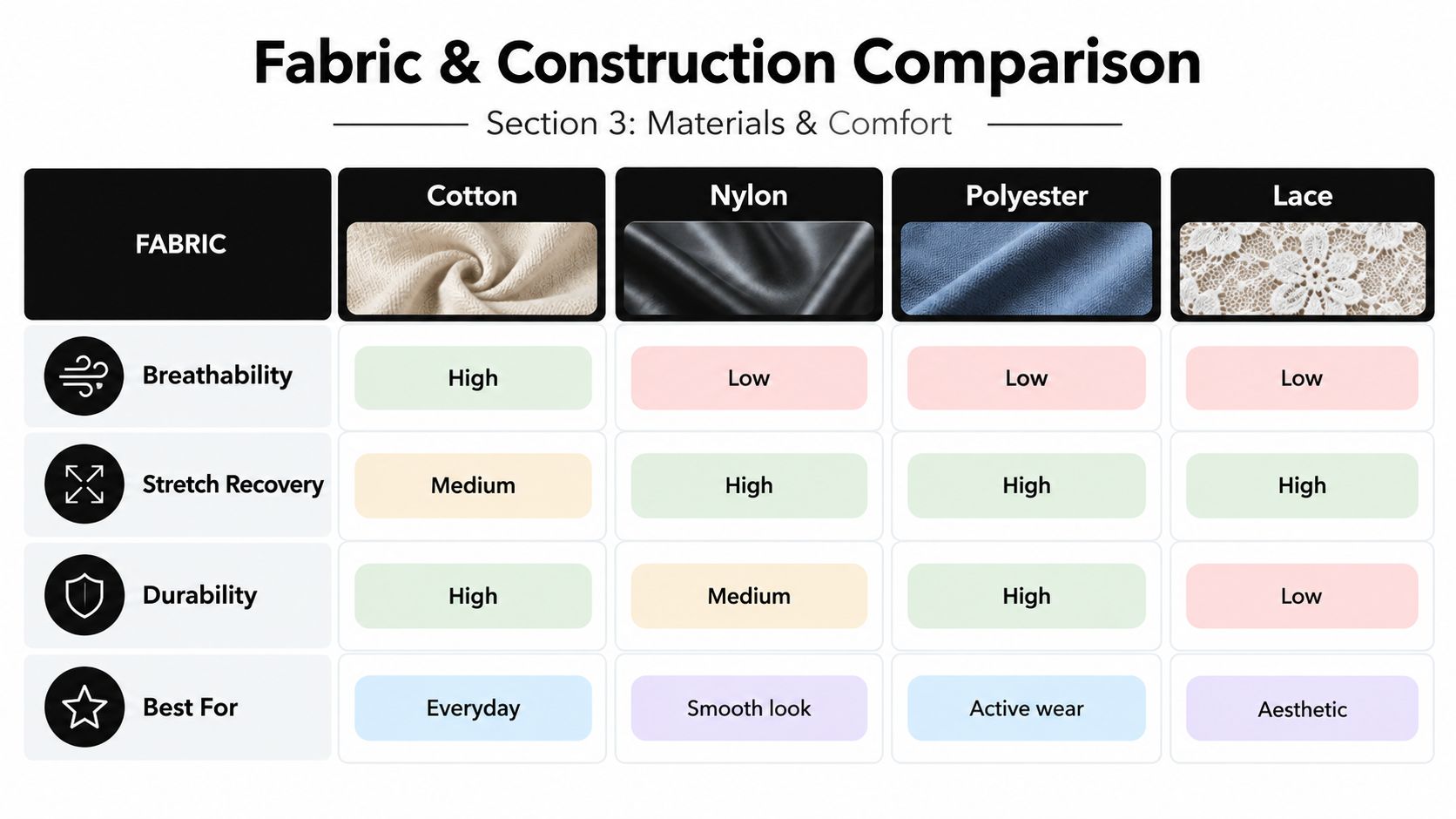 A comparison chart showing breathability, stretch, durability, and use cases for cotton, nylon, polyester, and lace fabrics.