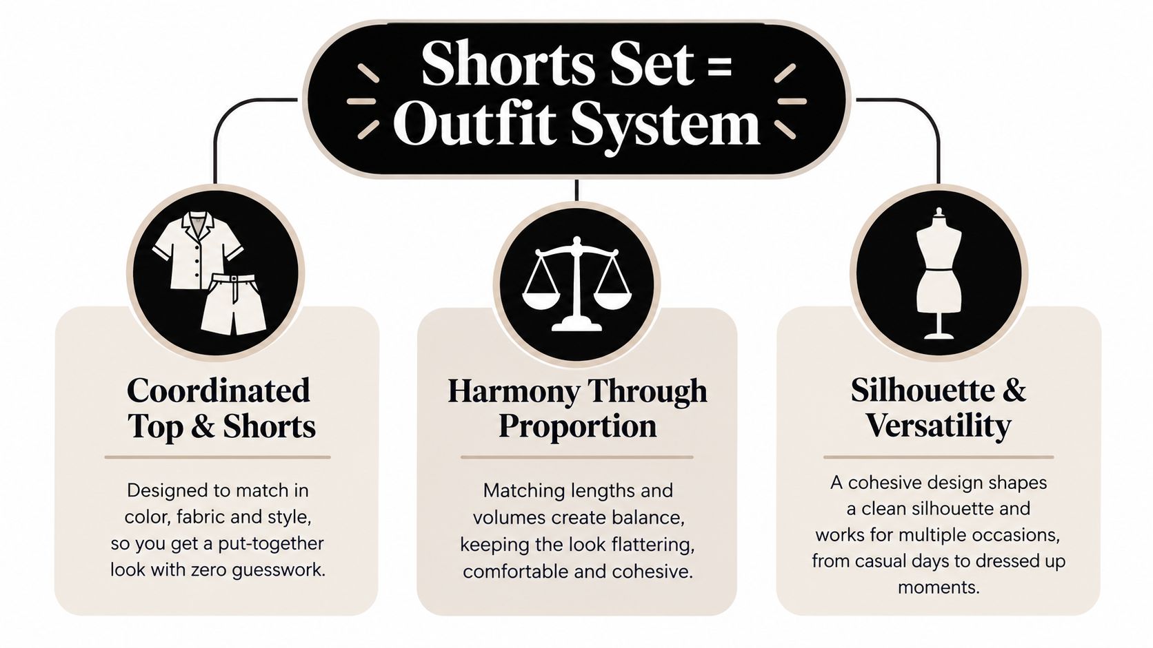 An infographic titled Shorts Set Outfit System highlighting benefits of coordinated, balanced, and versatile matching clothing sets.