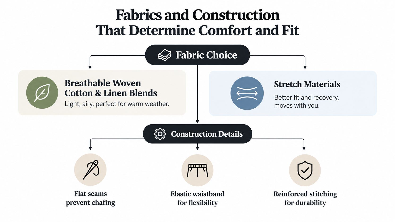 A diagram illustrating fabric types and construction details for optimal comfort and fit in clothing.
