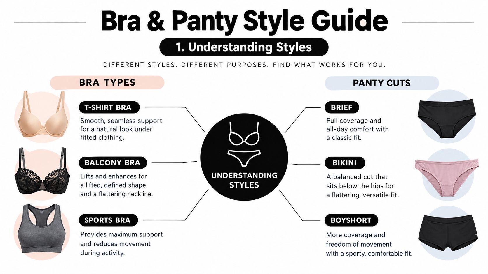 An educational infographic guide comparing different types of bras and panty cuts with their specific features.