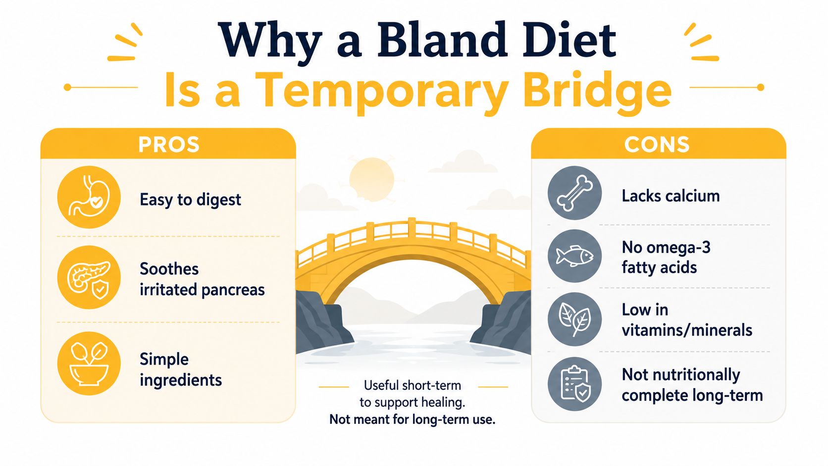 An infographic titled Why a Bland Diet Is a Temporary Bridge, listing pros and cons of bland diets.
