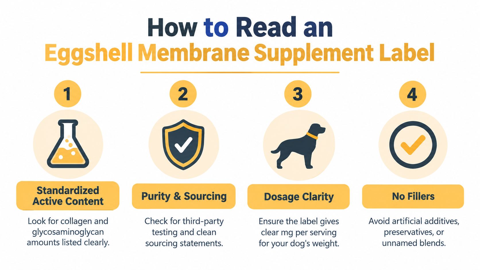 A guide infographic explaining how to read an eggshell membrane supplement label for dogs' health.