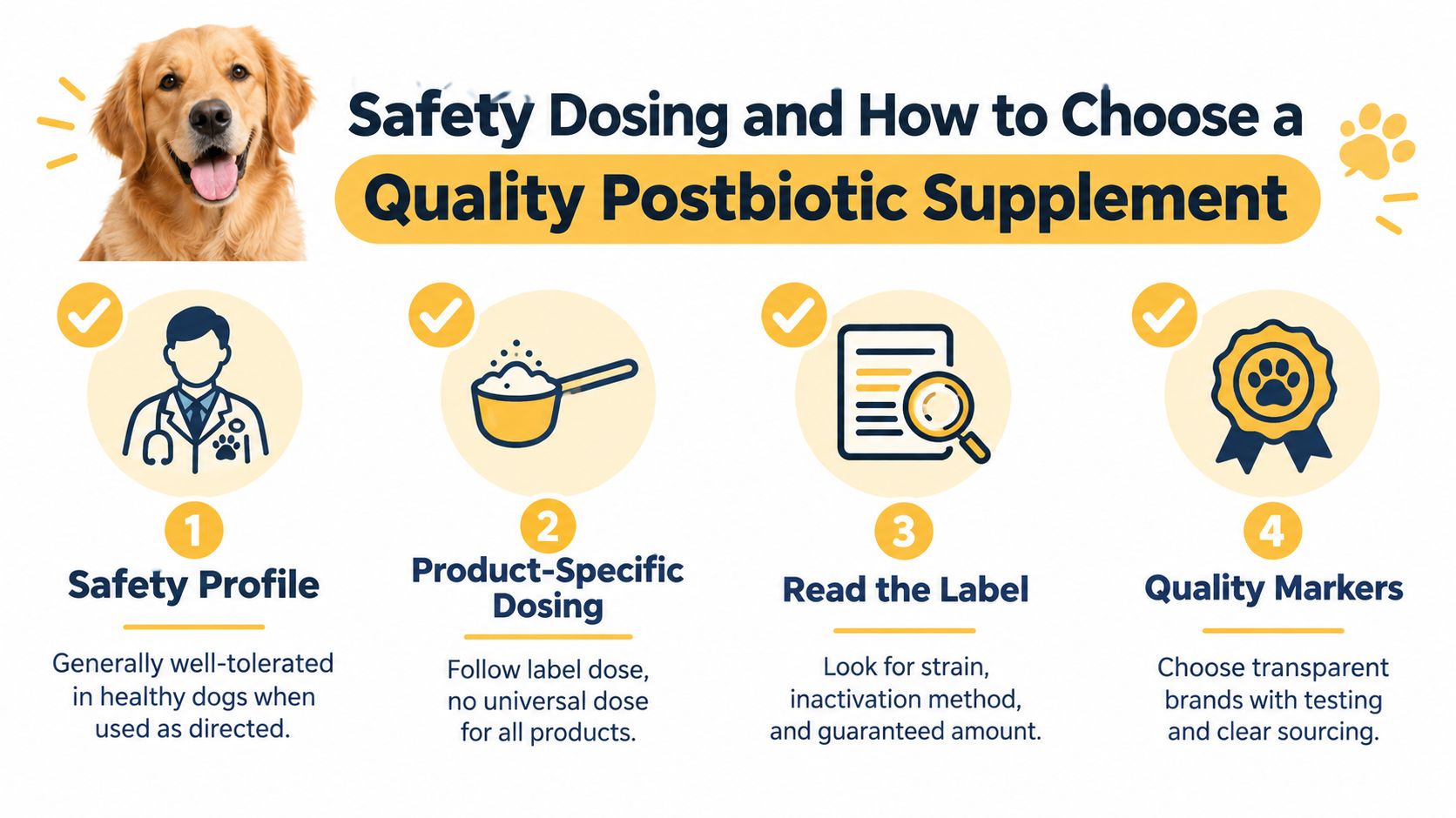 An infographic titled Safety Dosing and How to Choose a Quality Postbiotic Supplement for pet dogs.