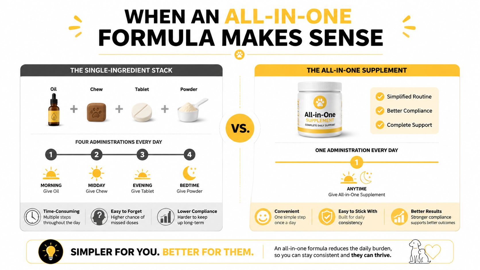 A comparison chart showing the benefits of an all-in-one pet supplement over multiple separate daily doses.