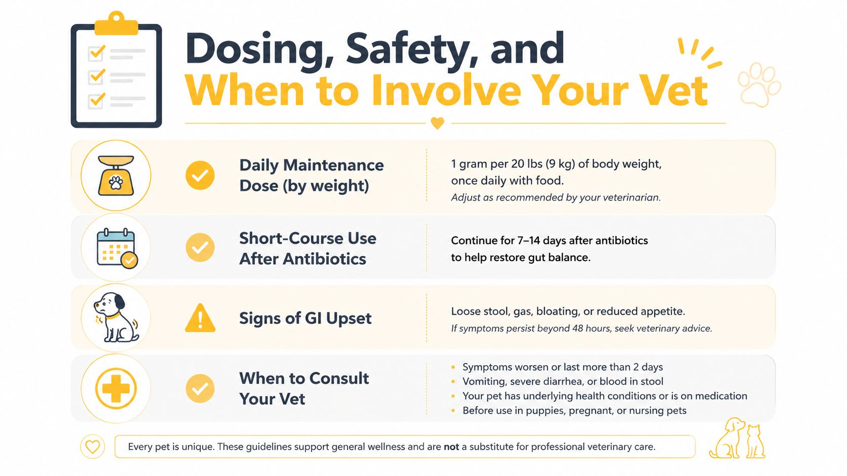 An infographic detailing dosing instructions, safety information, and guidelines for consulting a veterinarian about probiotic usage.