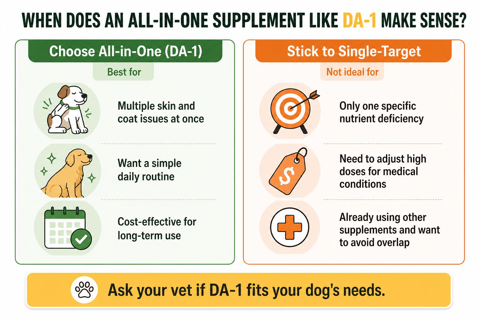 A comparison chart explaining when to choose DA-1 all-in-one supplements versus single-target supplements for dogs.
