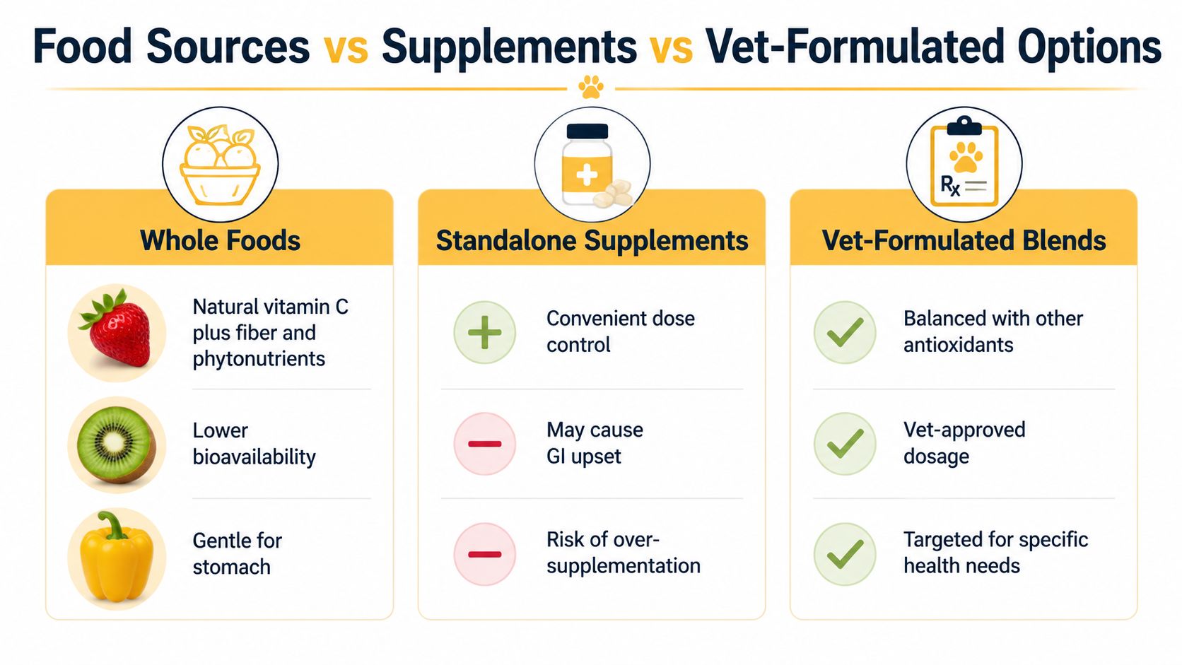 A comparison chart showing benefits and drawbacks of whole foods, standalone supplements, and vet-formulated blends for dogs.