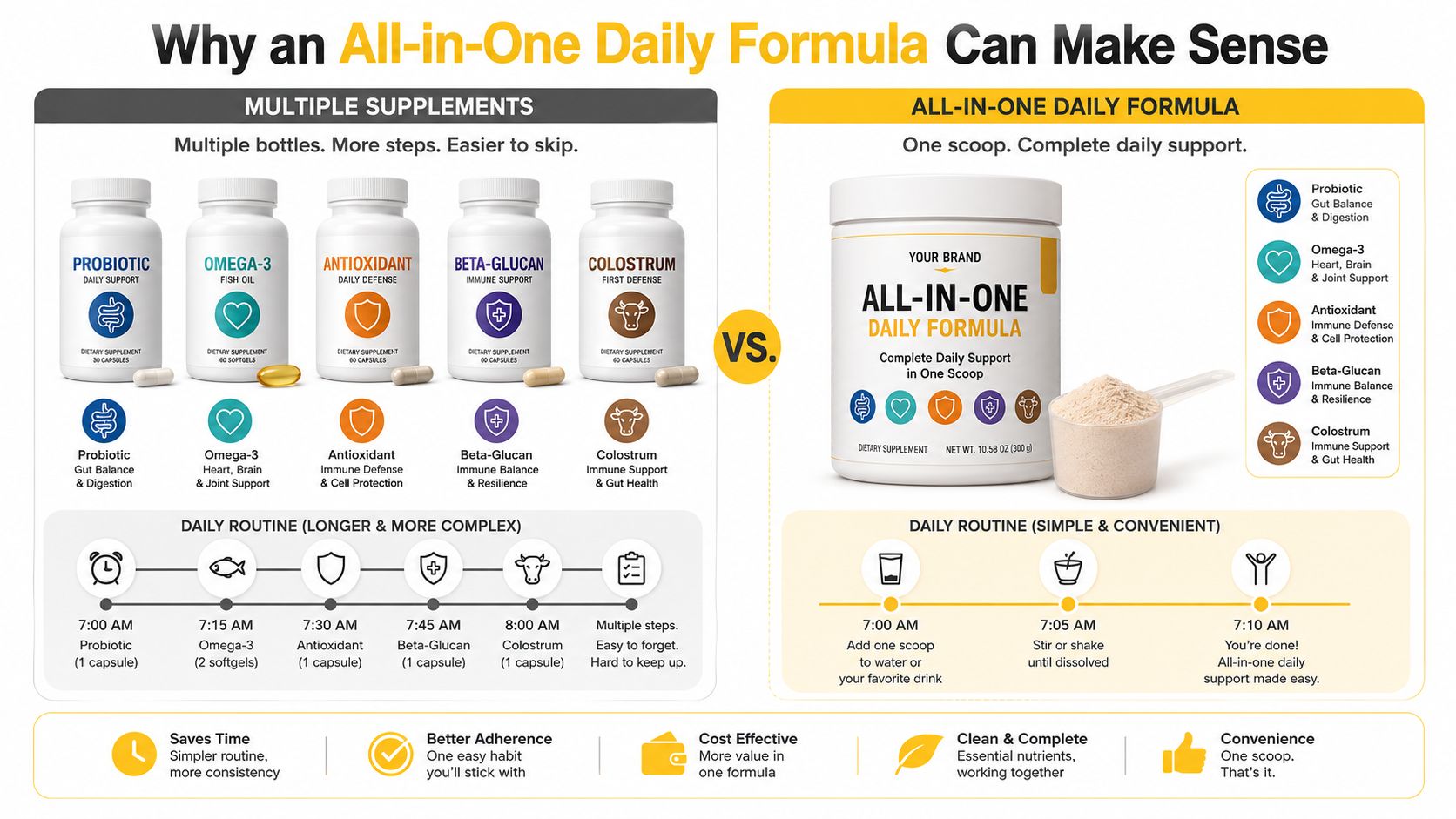 Comparison graphic showing benefits of choosing an all-in-one daily supplement powder over taking multiple individual capsules.